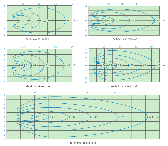 QJB型潛水攪拌機 QJB型潛水攪拌機